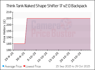 Best Price History for the Think Tank Naked Shape Shifter 17 v2.0 Backpack